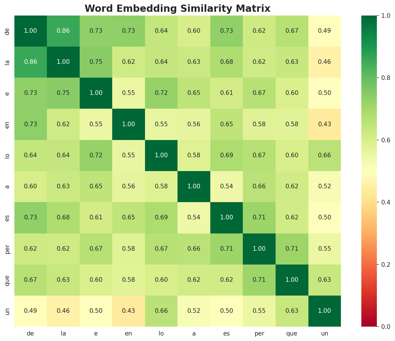 Similarity Matrix