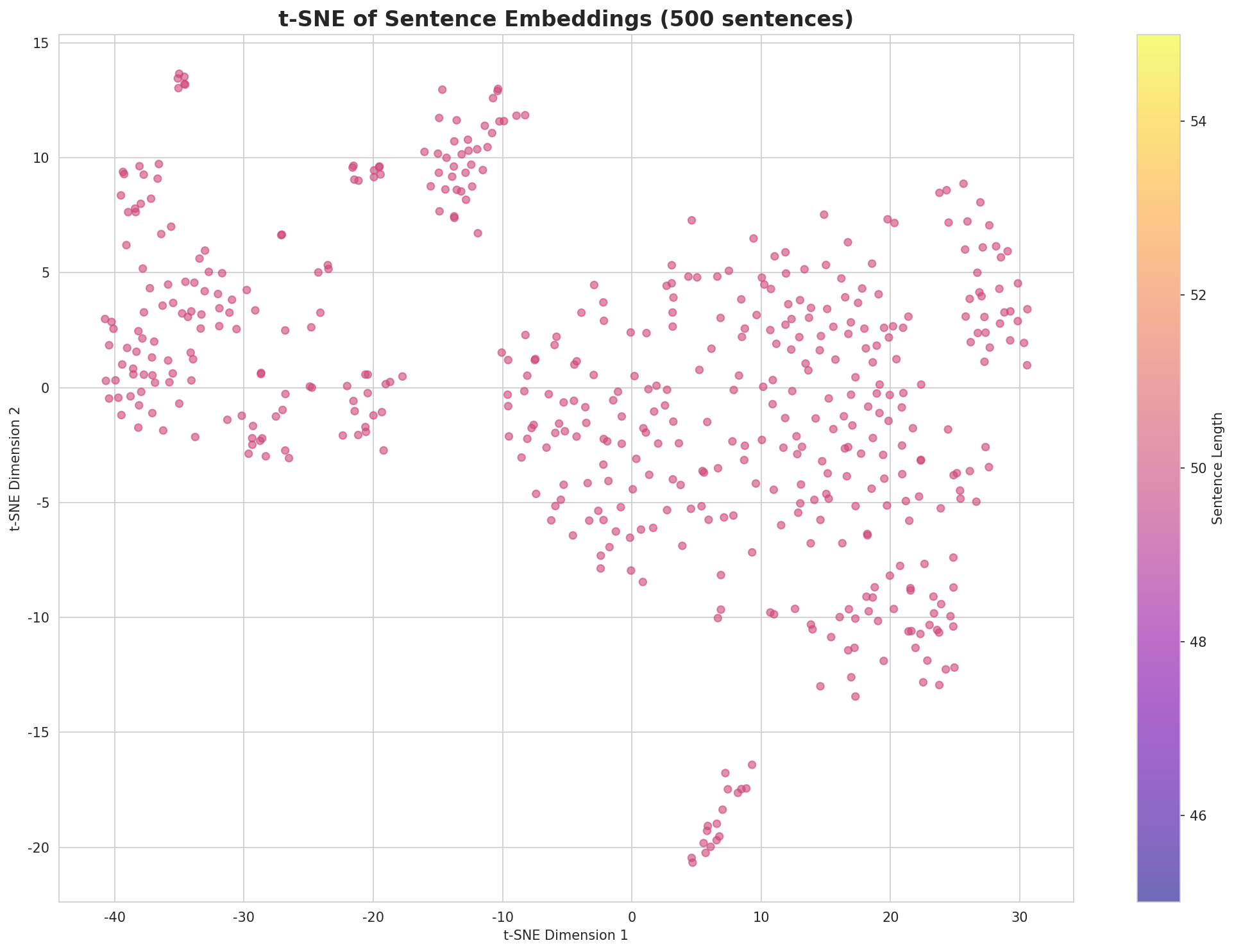 t-SNE Sentences