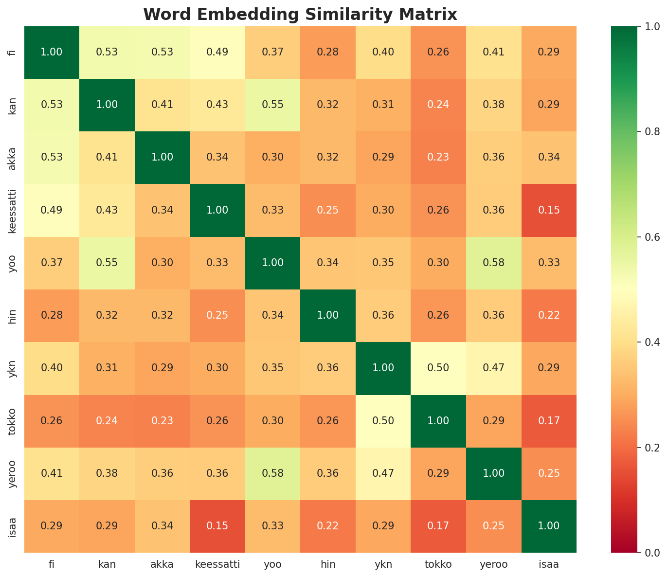 Similarity Matrix