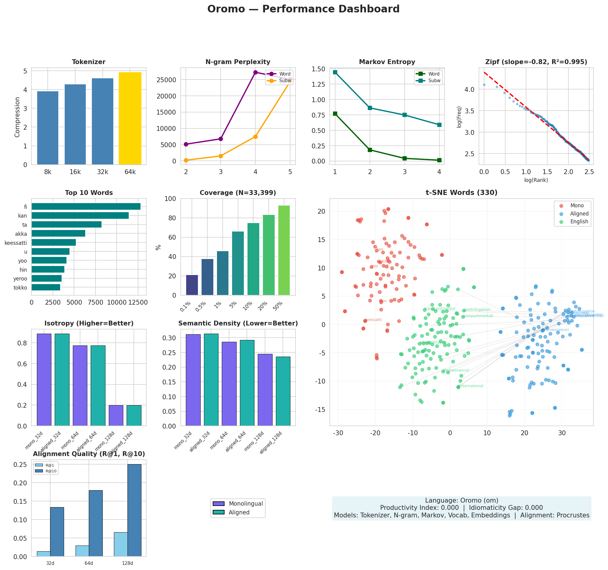 Performance Dashboard