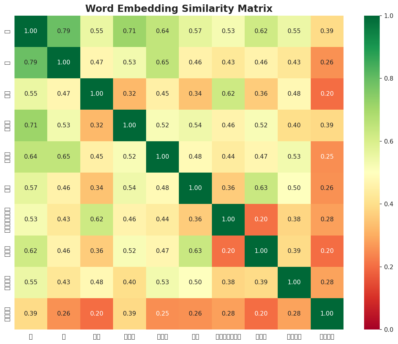 Similarity Matrix