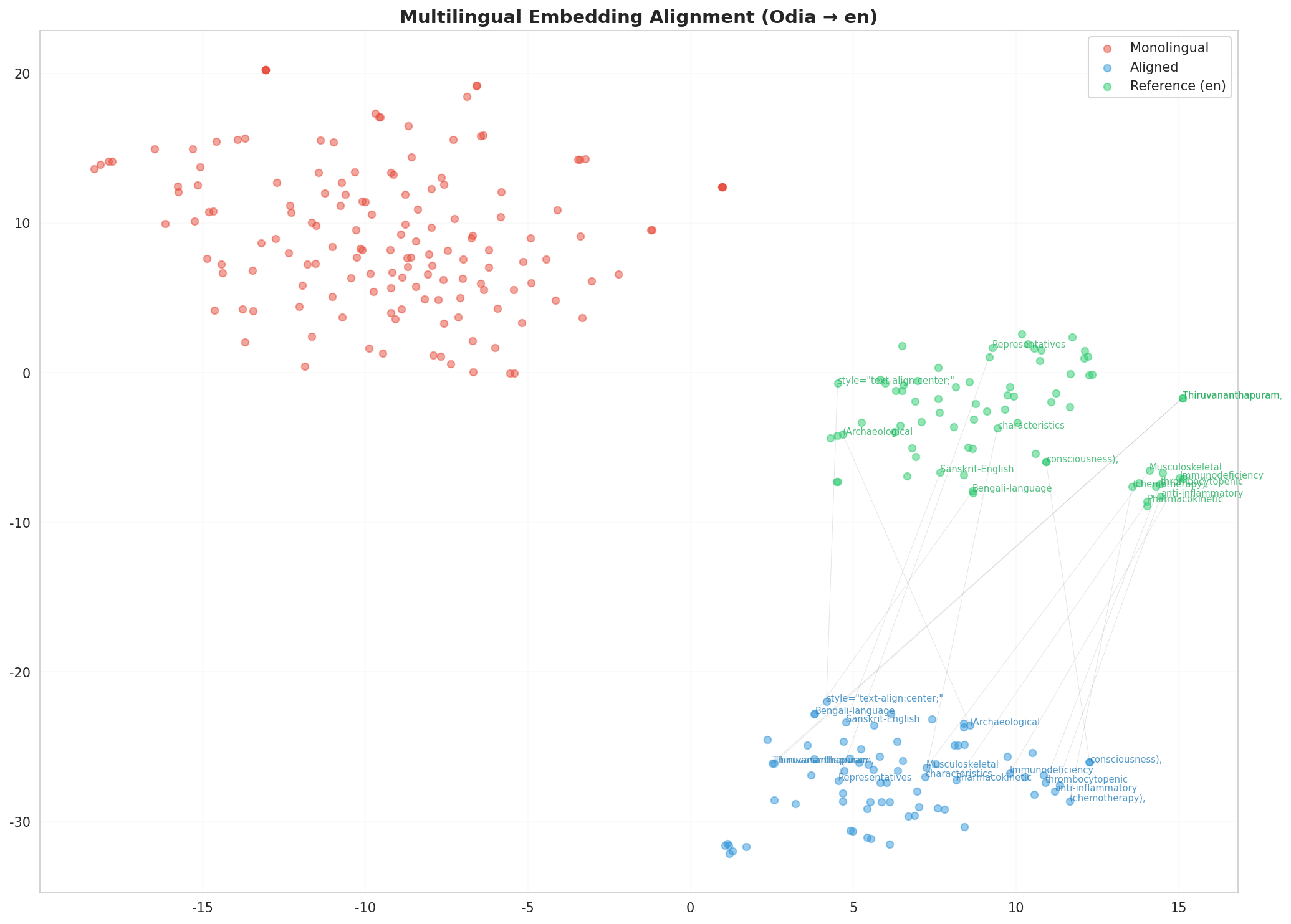 Multilingual t-SNE