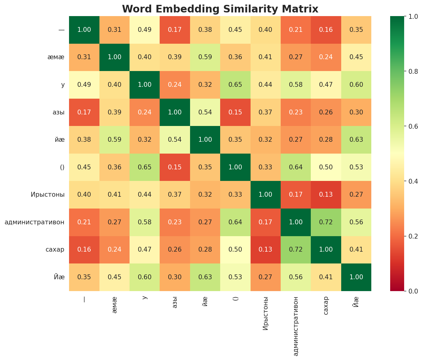 Similarity Matrix