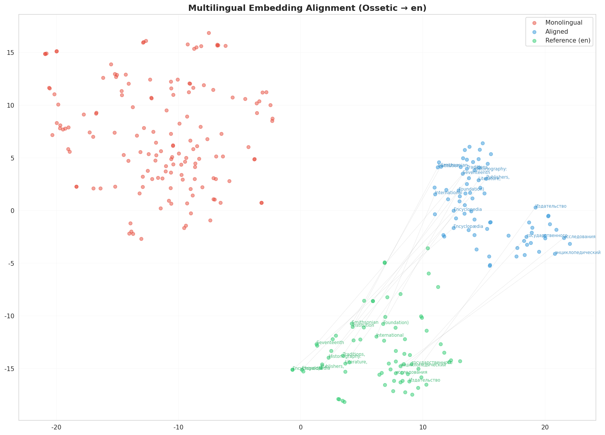 Multilingual t-SNE