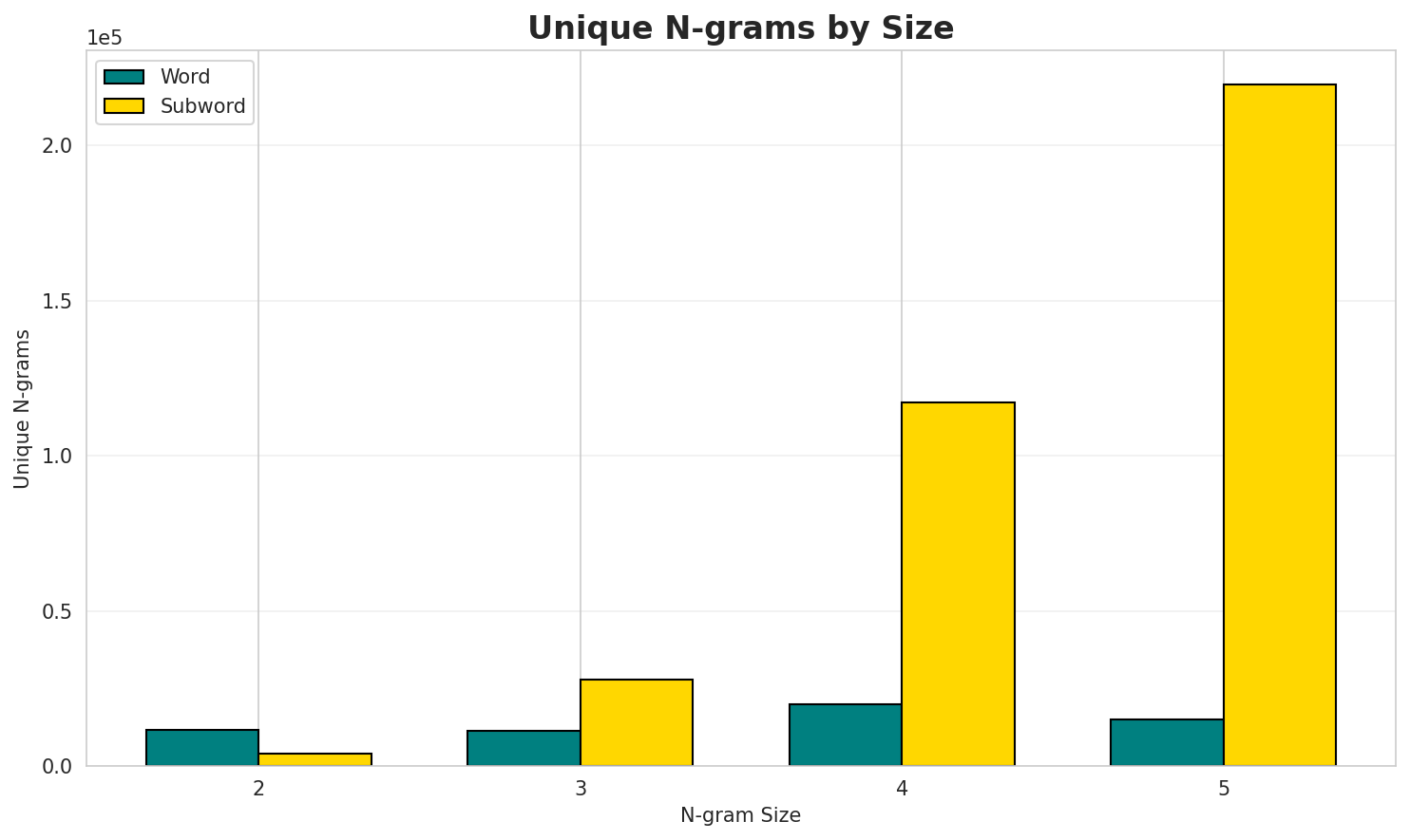 N-gram Unique