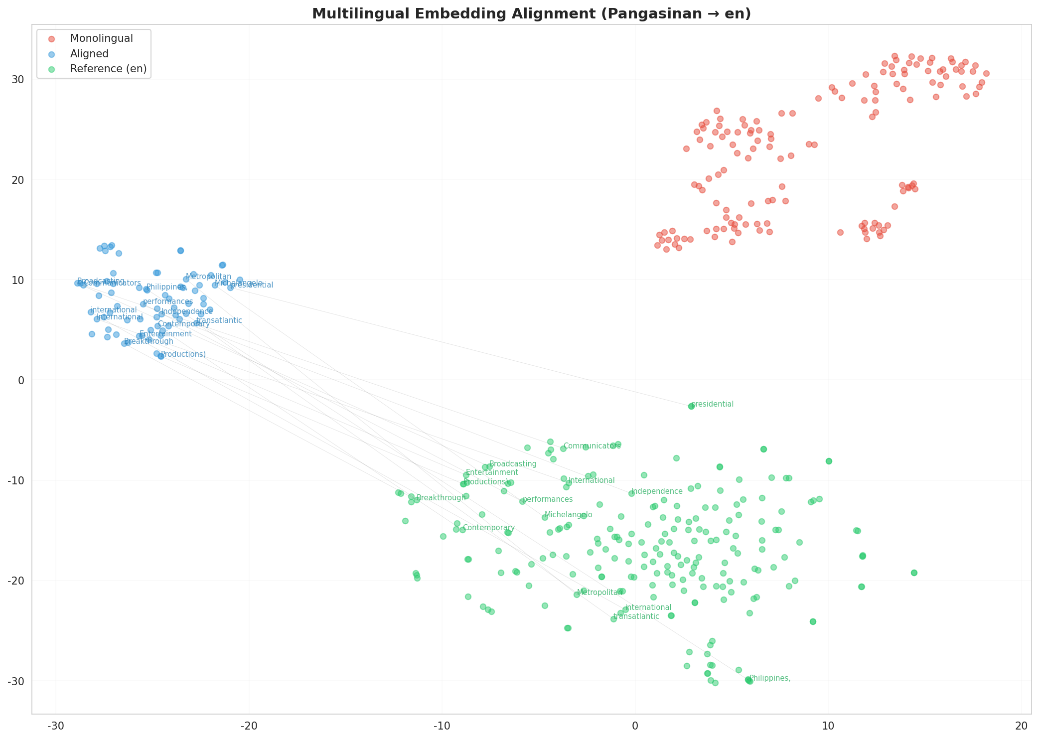 Multilingual t-SNE