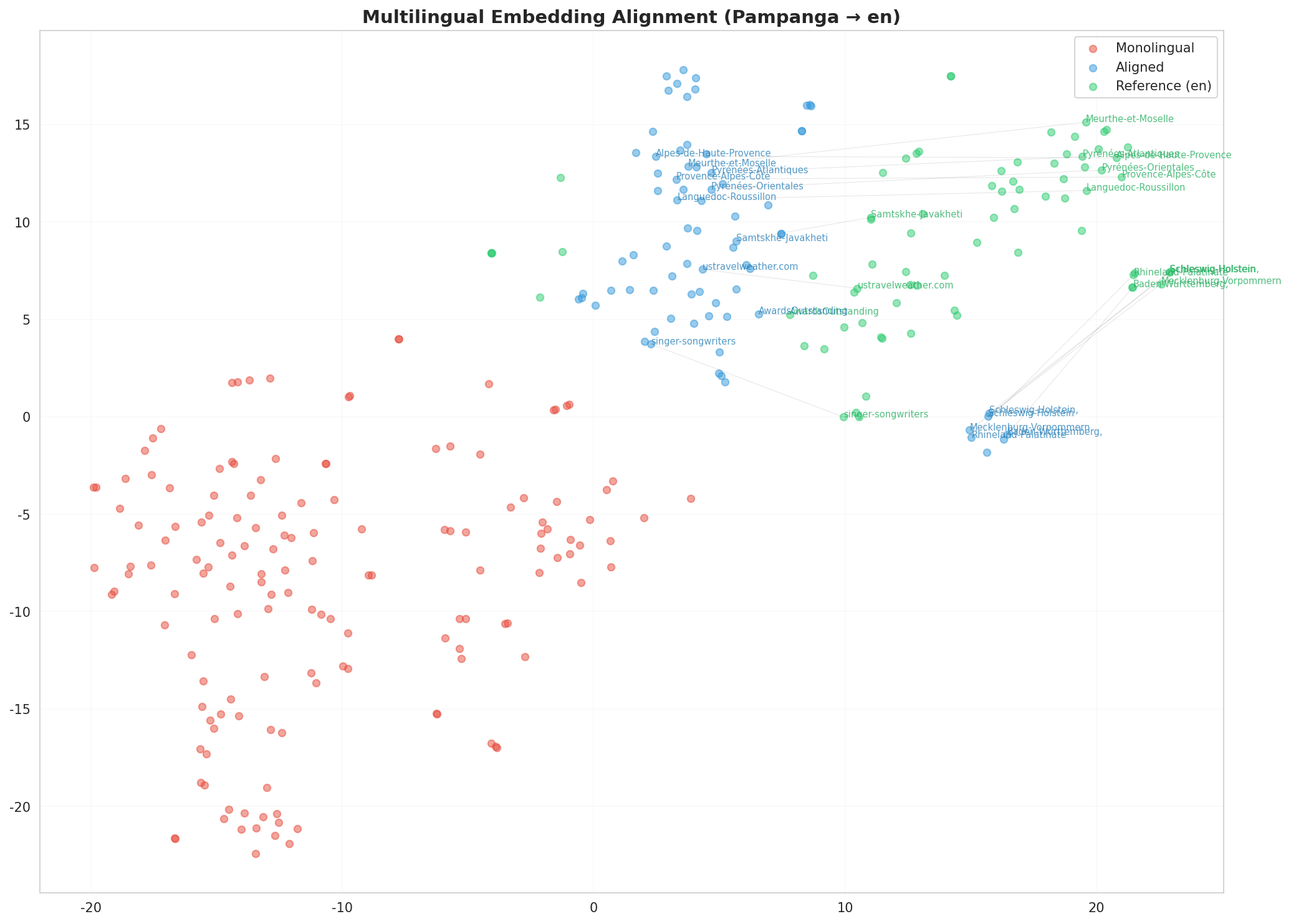 Multilingual t-SNE