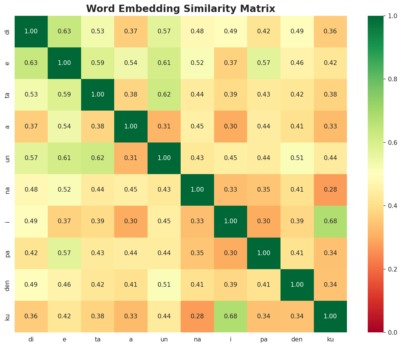 Similarity Matrix
