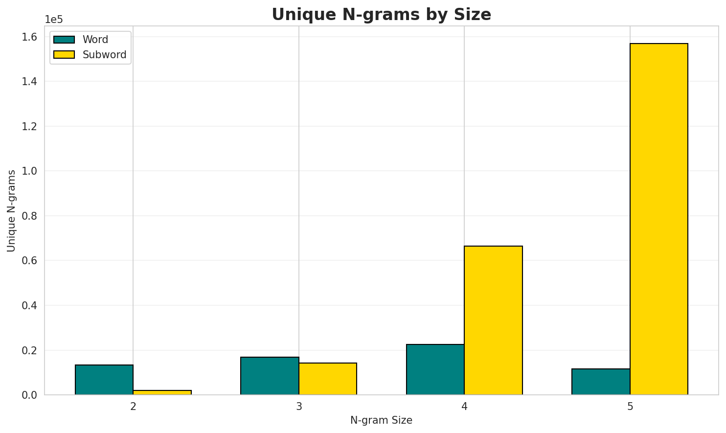 N-gram Unique