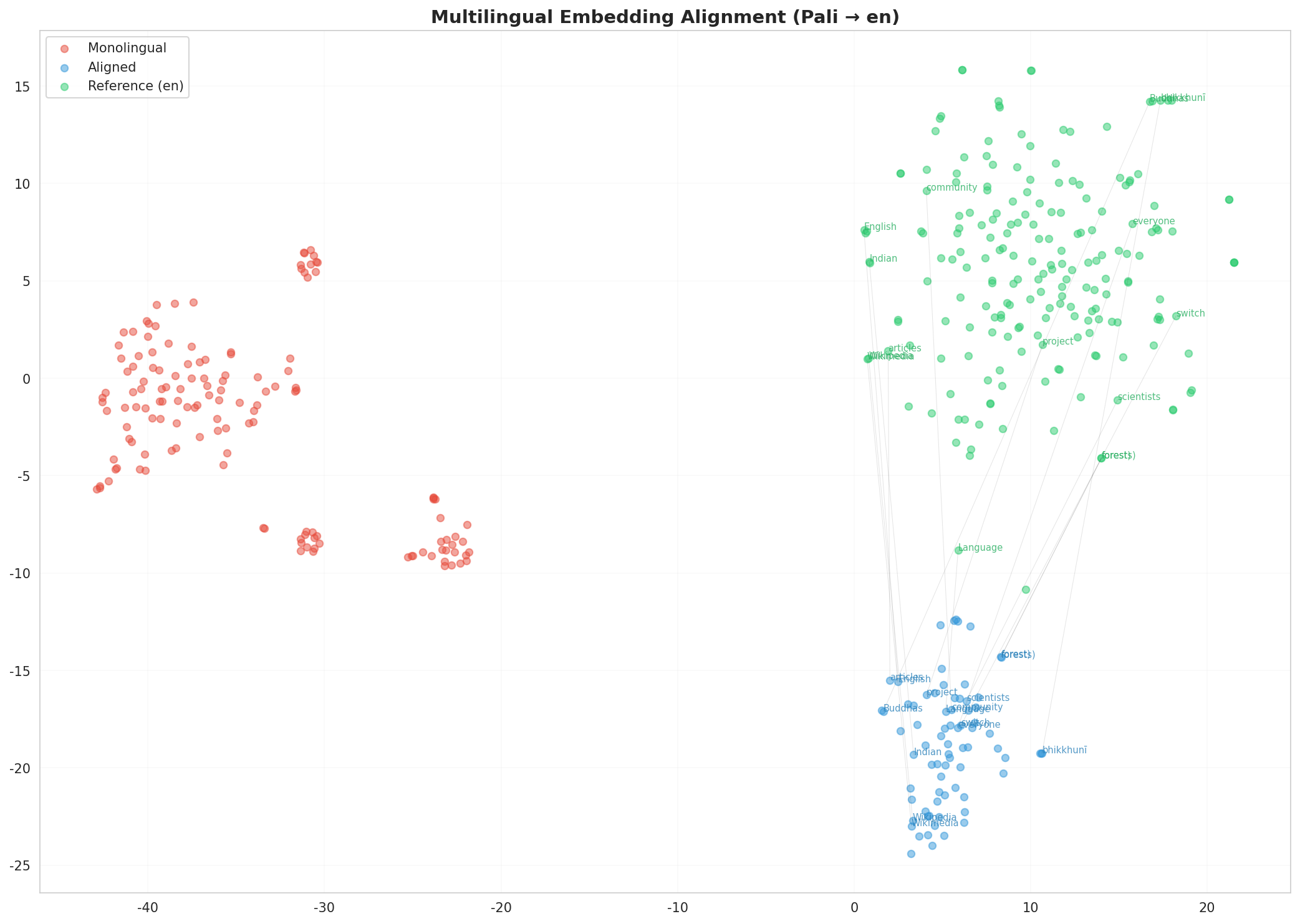 Multilingual t-SNE