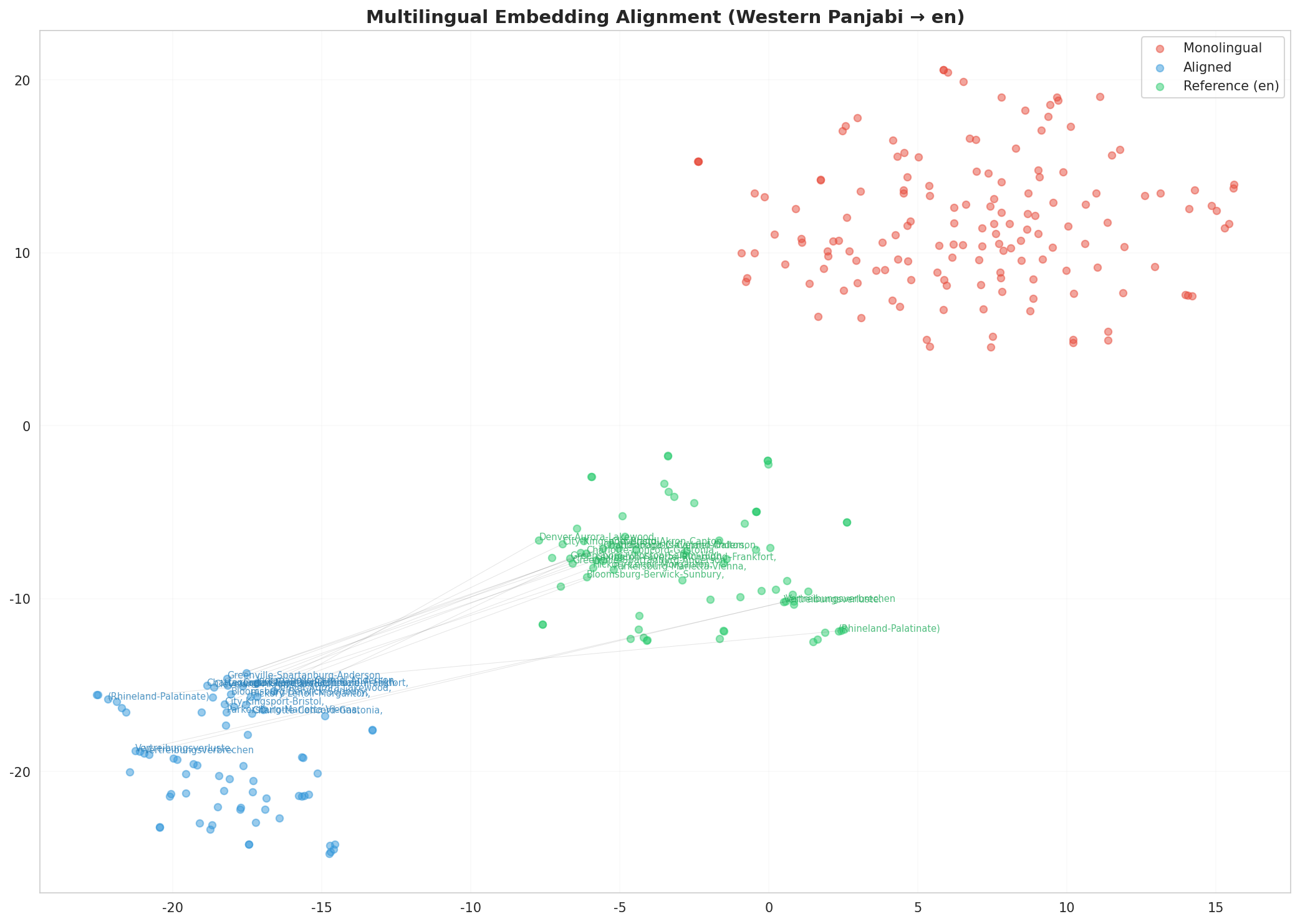 Multilingual t-SNE