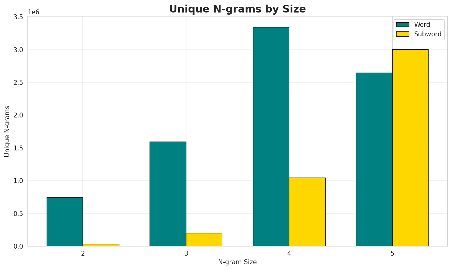 N-gram Unique