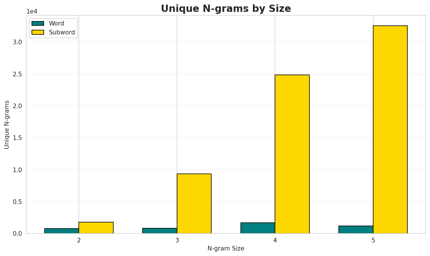 N-gram Unique