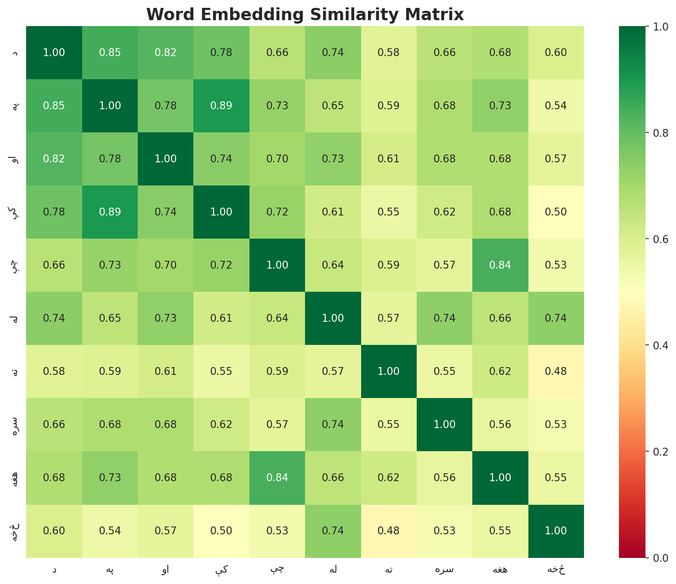 Similarity Matrix