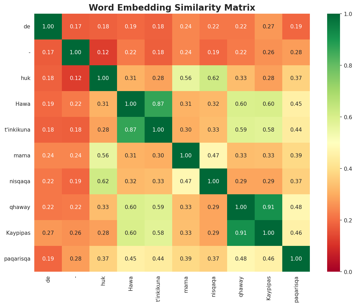 Similarity Matrix