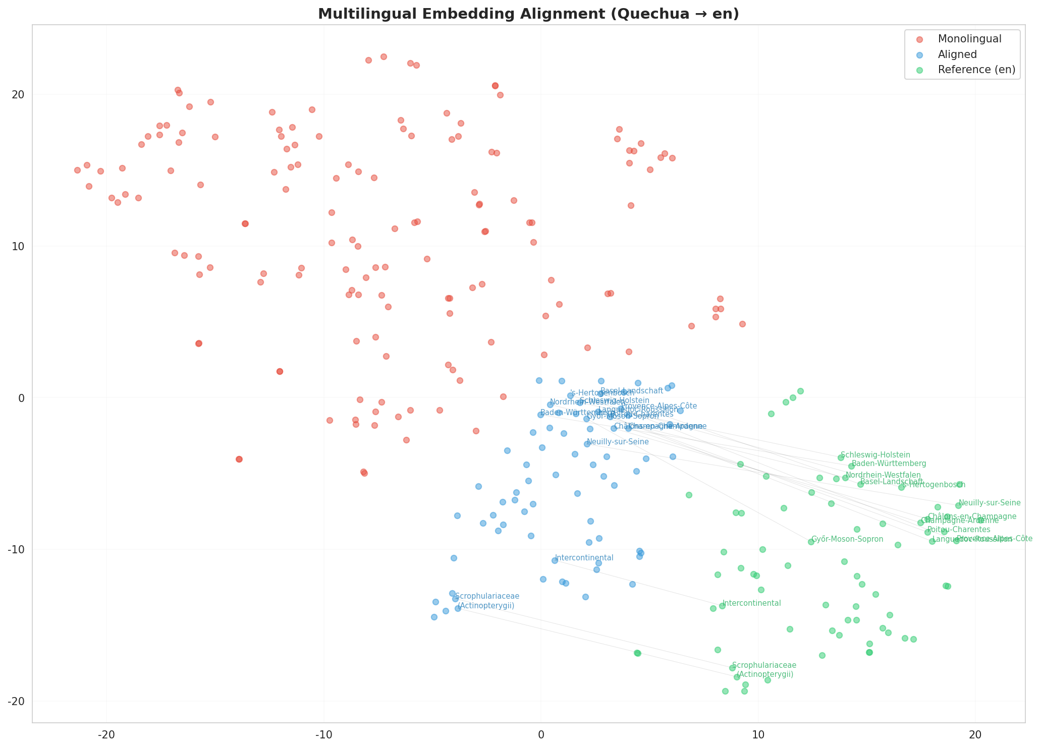 Multilingual t-SNE