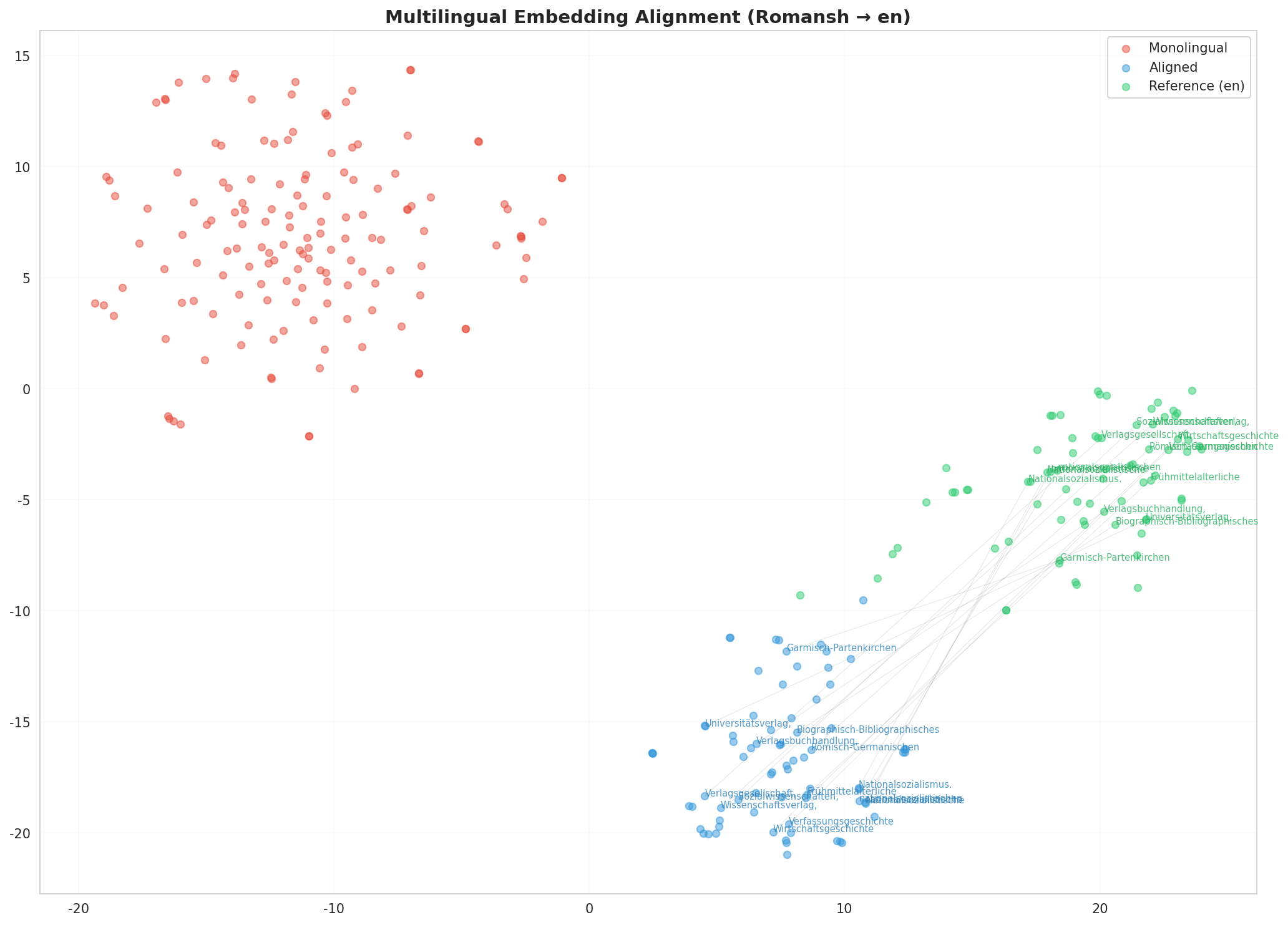 Multilingual t-SNE