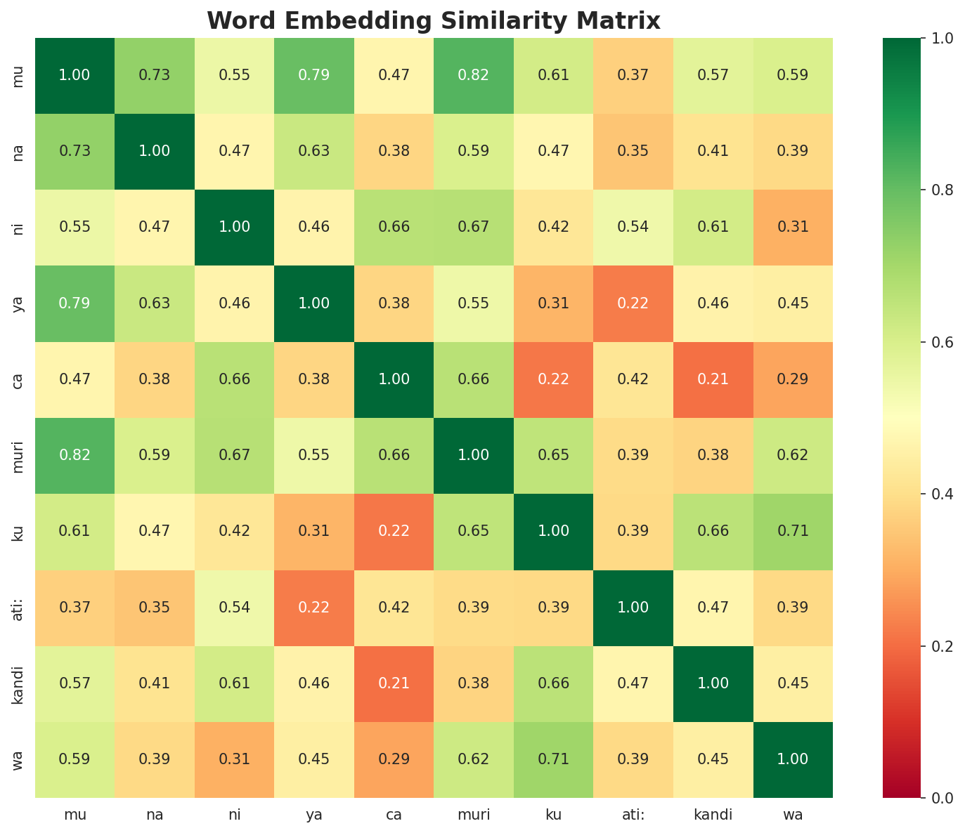 Similarity Matrix