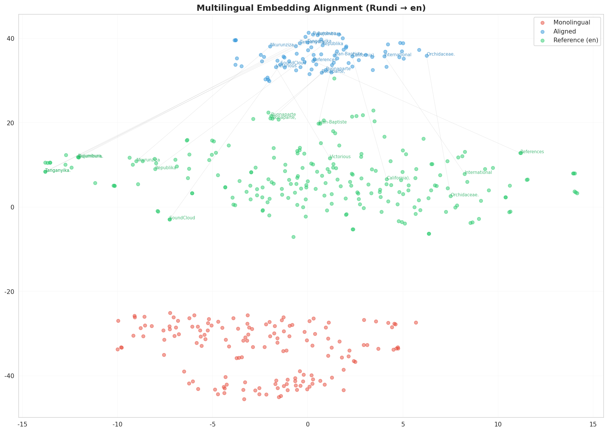 Multilingual t-SNE