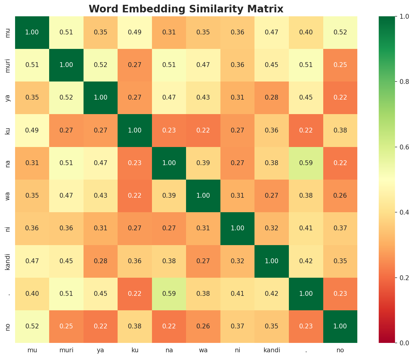 Similarity Matrix