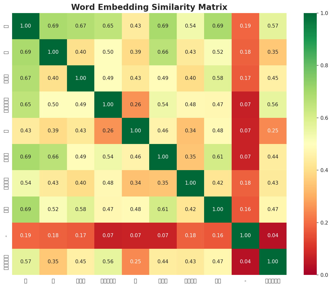 Similarity Matrix