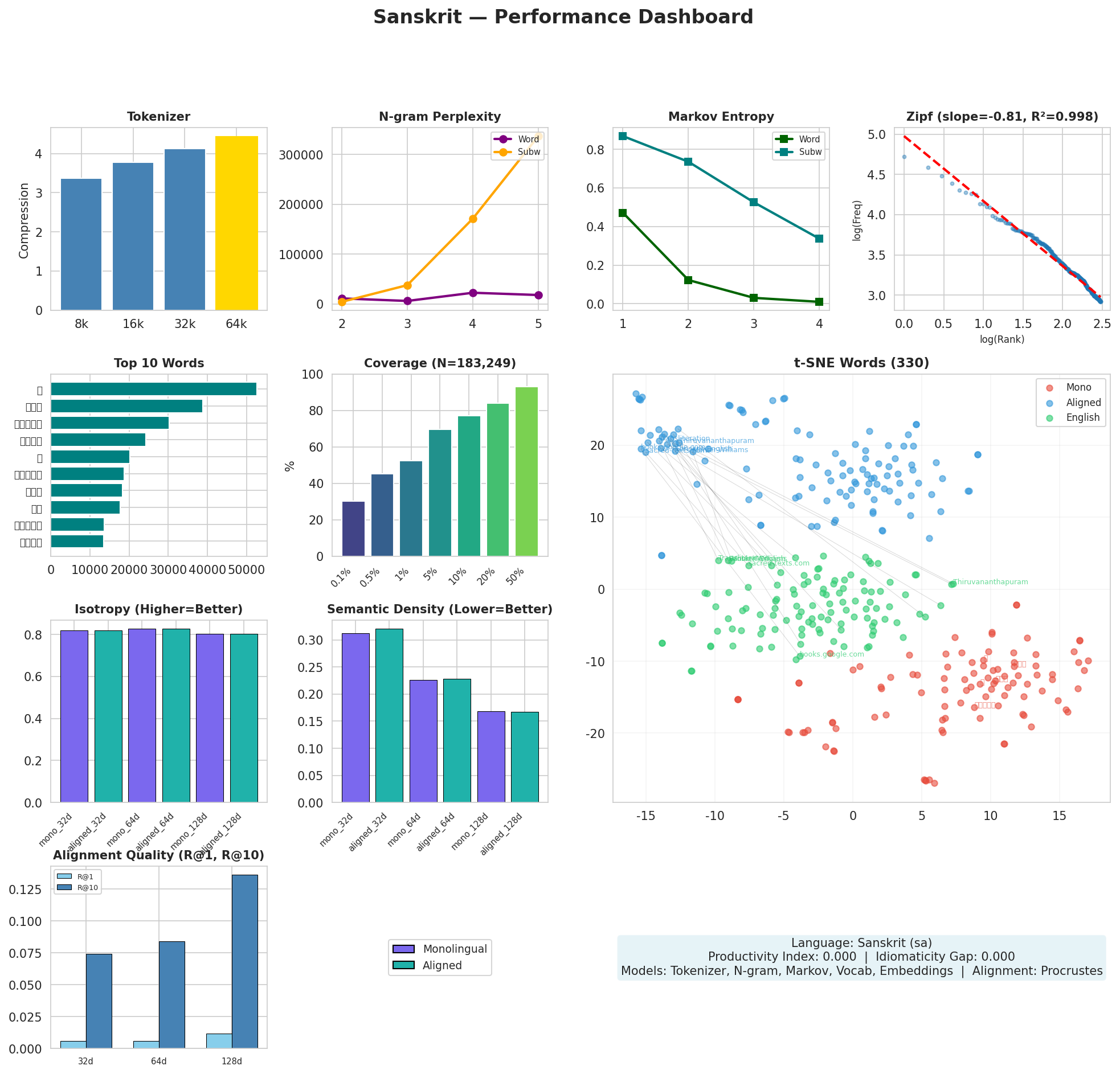 Performance Dashboard