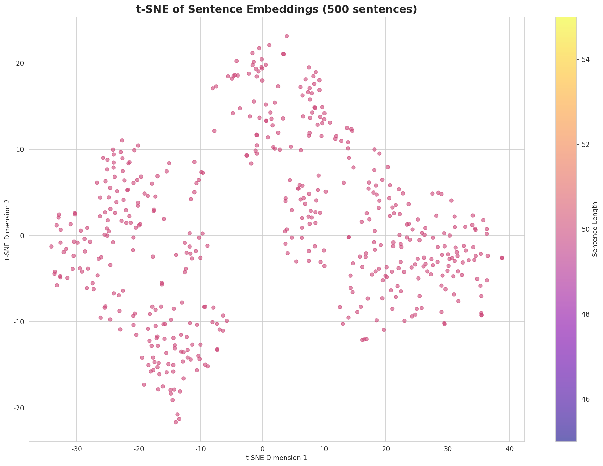 t-SNE Sentences