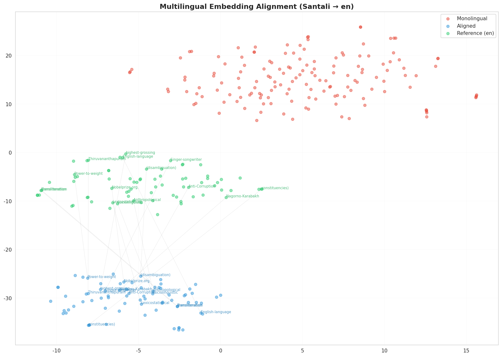 Multilingual t-SNE