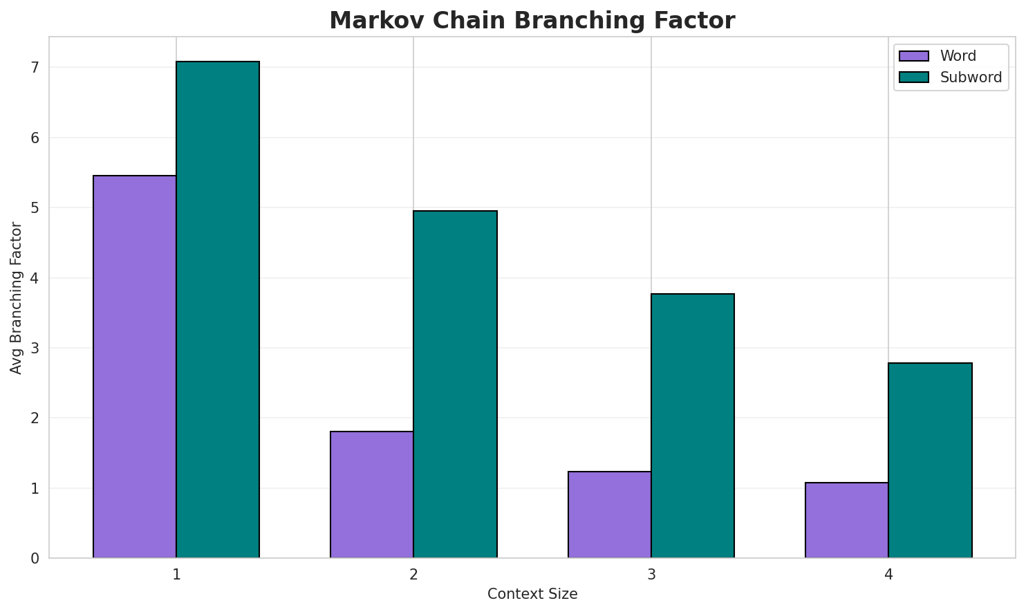 Markov Branching
