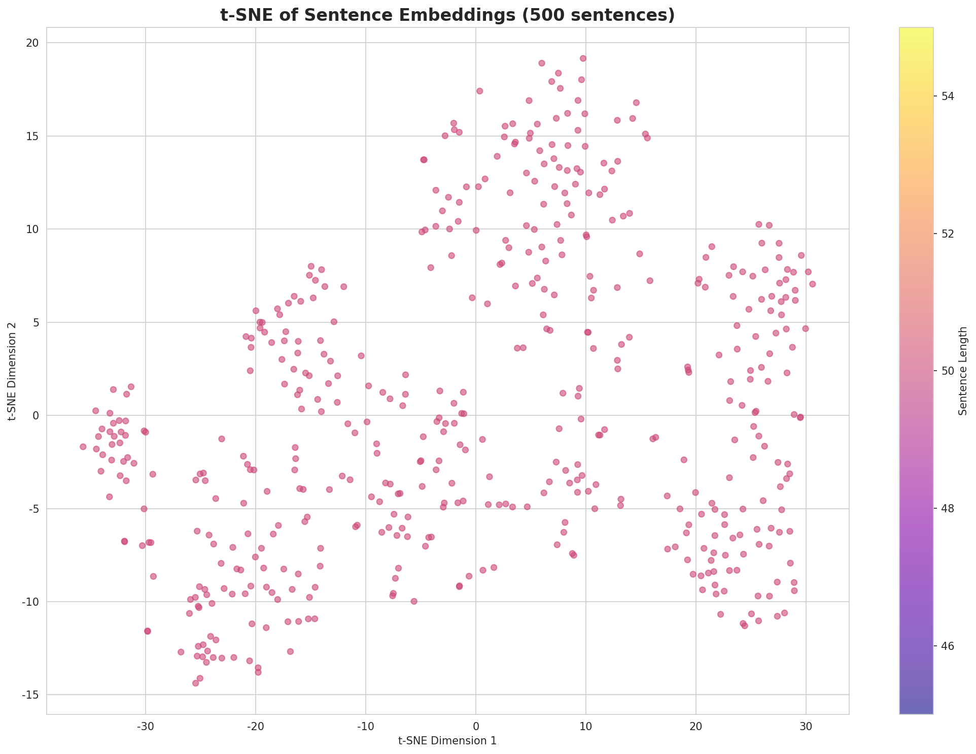 t-SNE Sentences