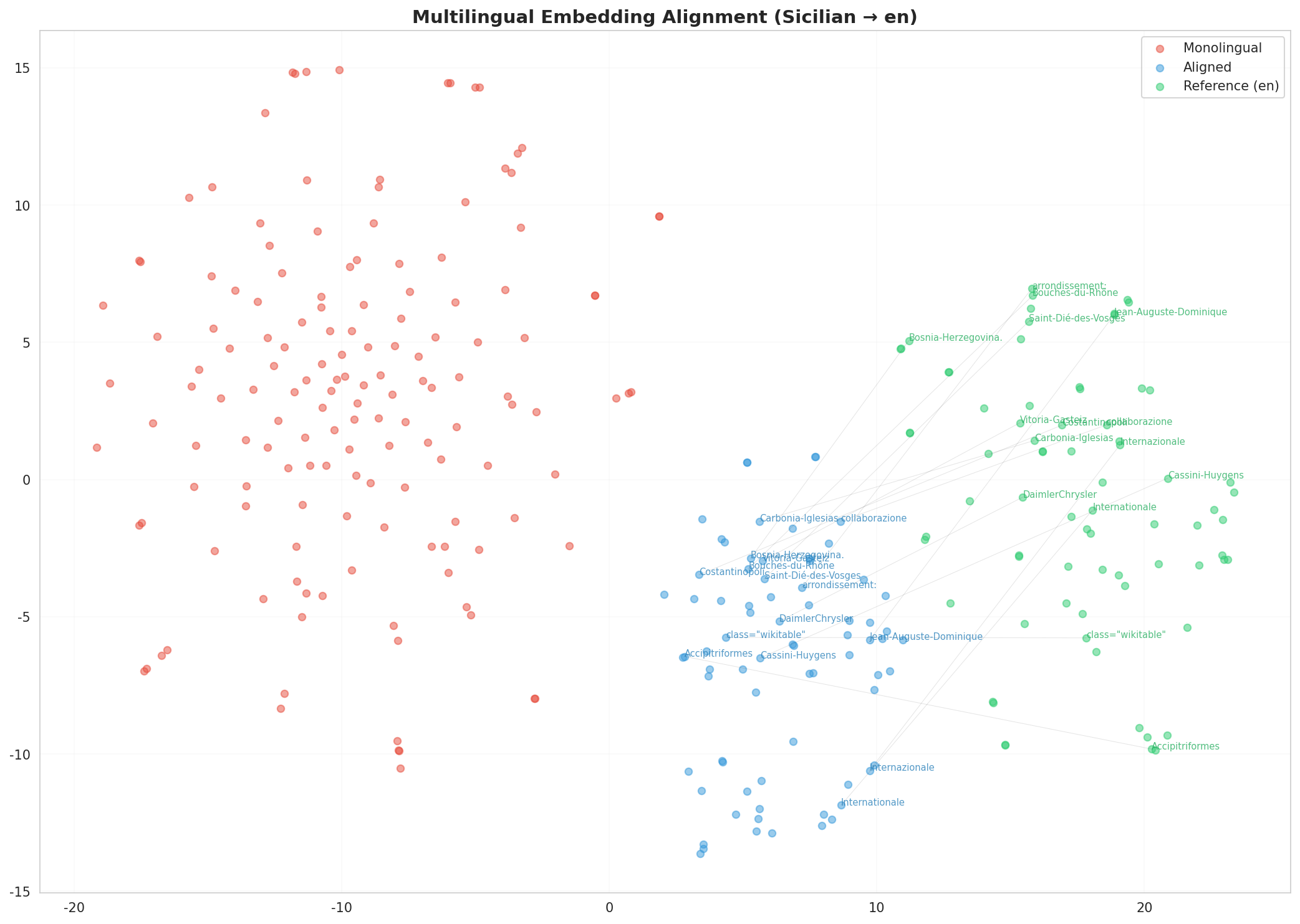 Multilingual t-SNE