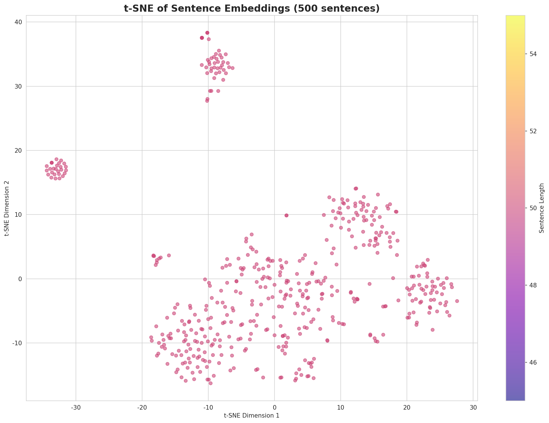 t-SNE Sentences