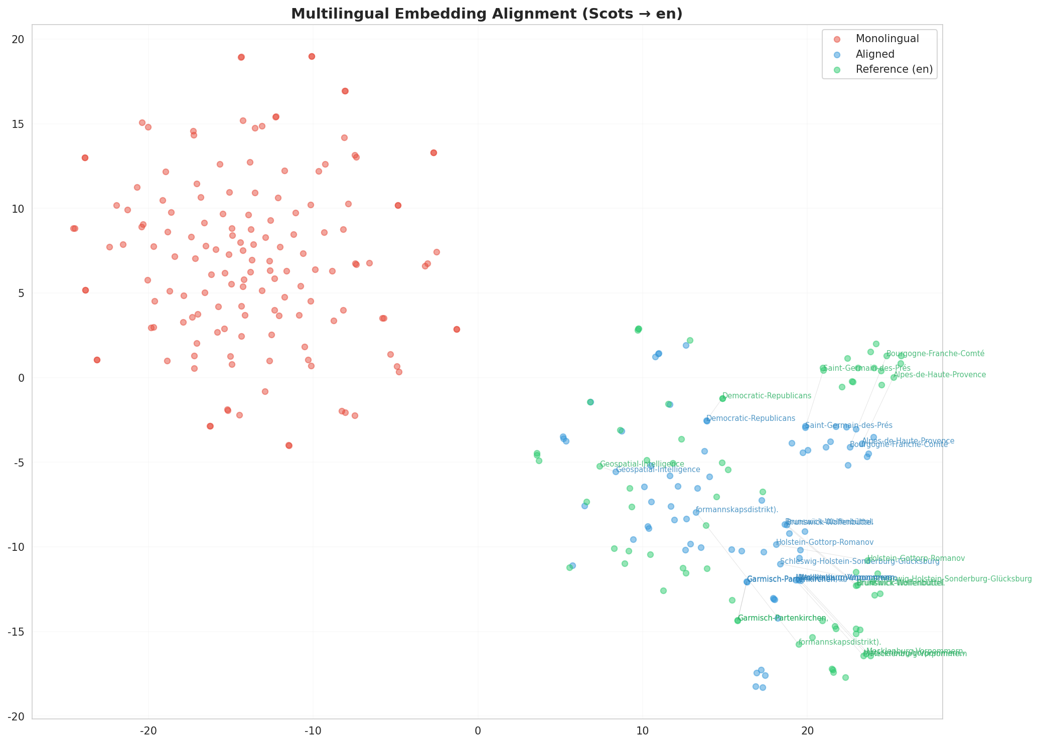 Multilingual t-SNE