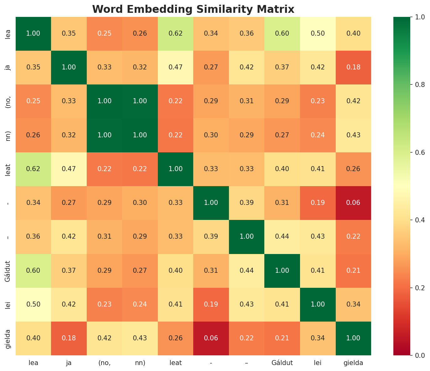 Similarity Matrix