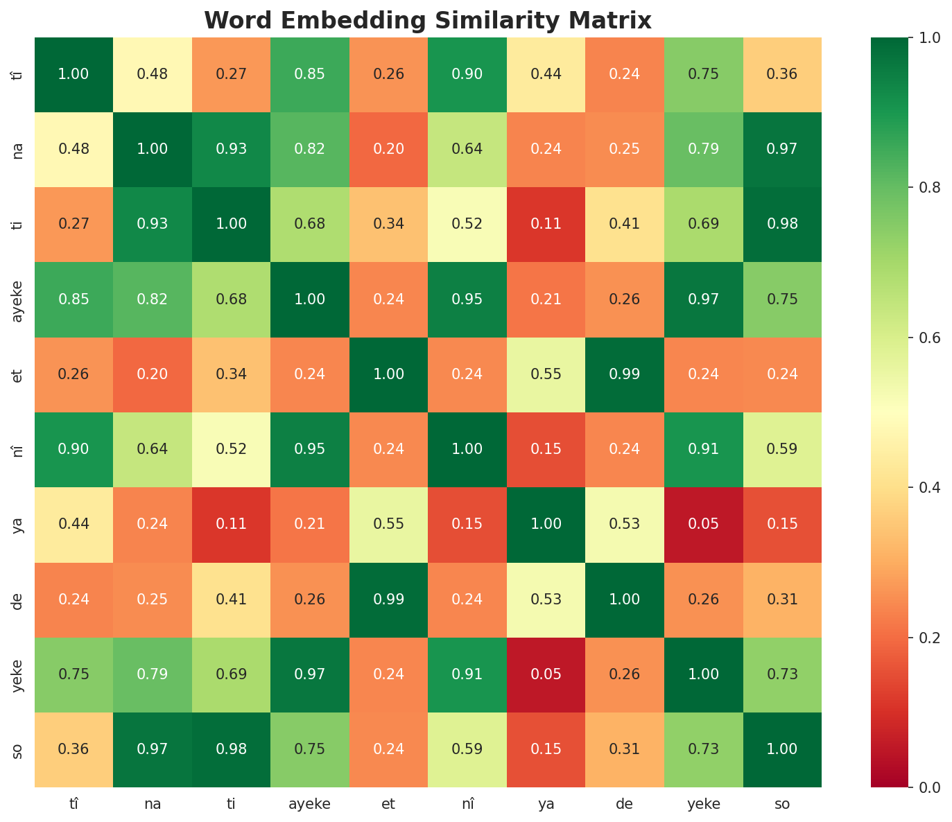 Similarity Matrix