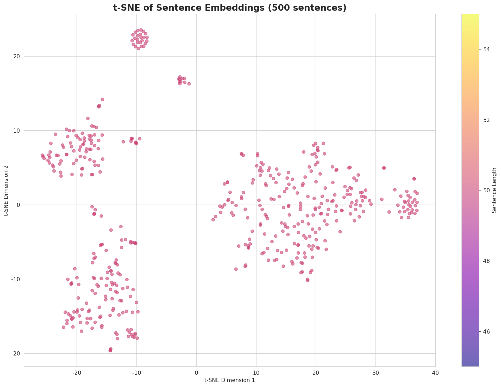 t-SNE Sentences