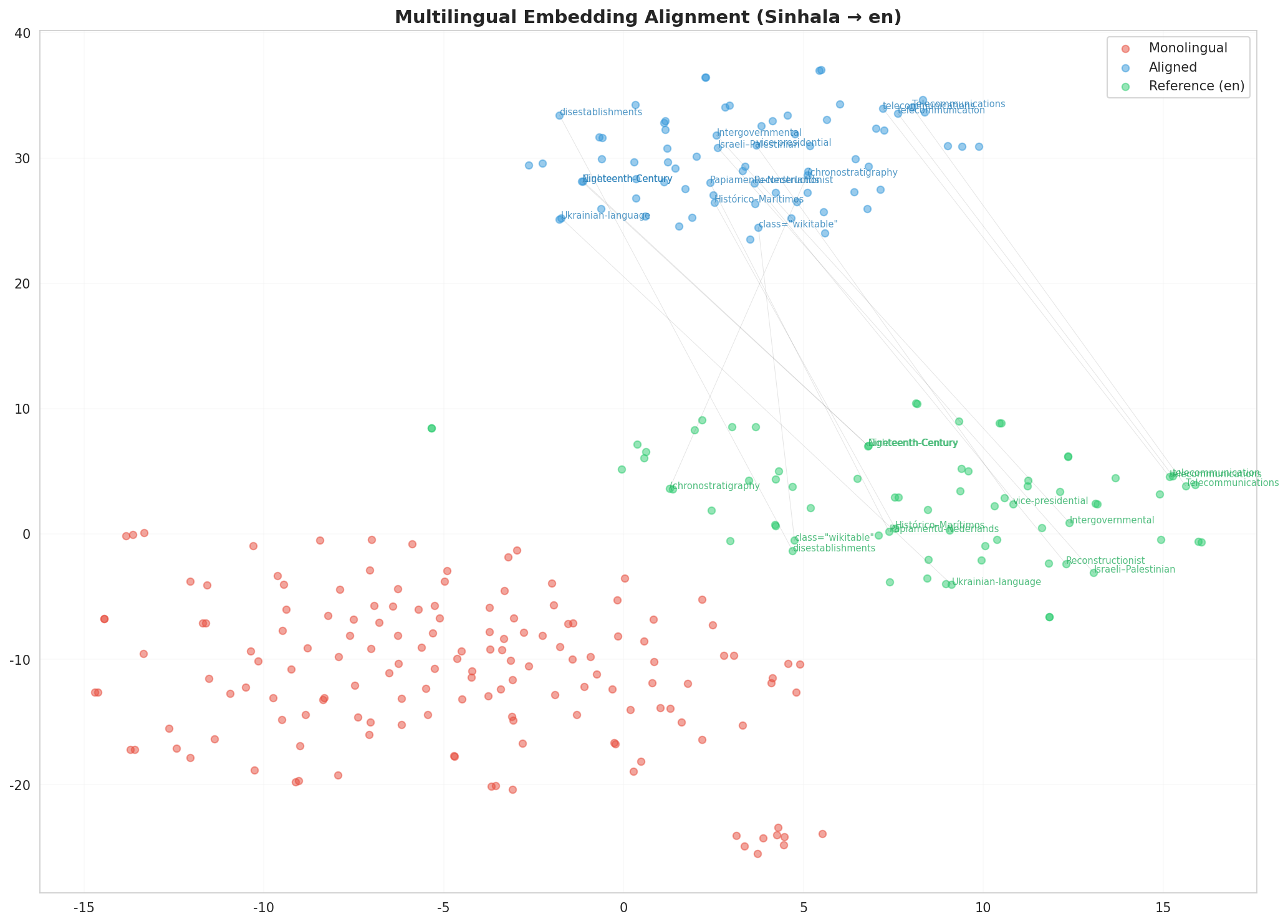 Multilingual t-SNE
