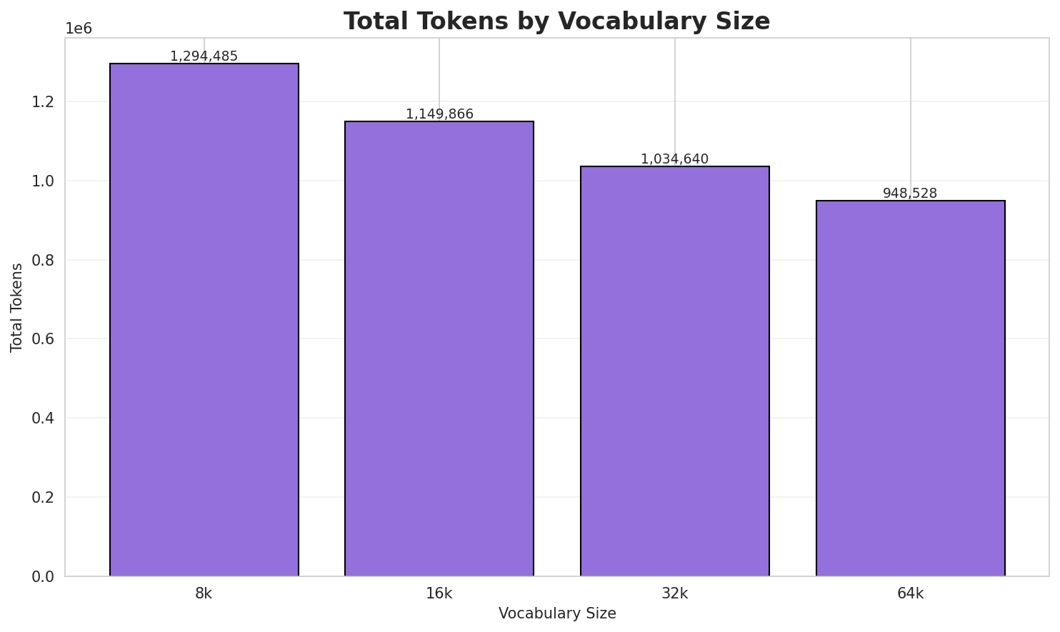 Total Tokens