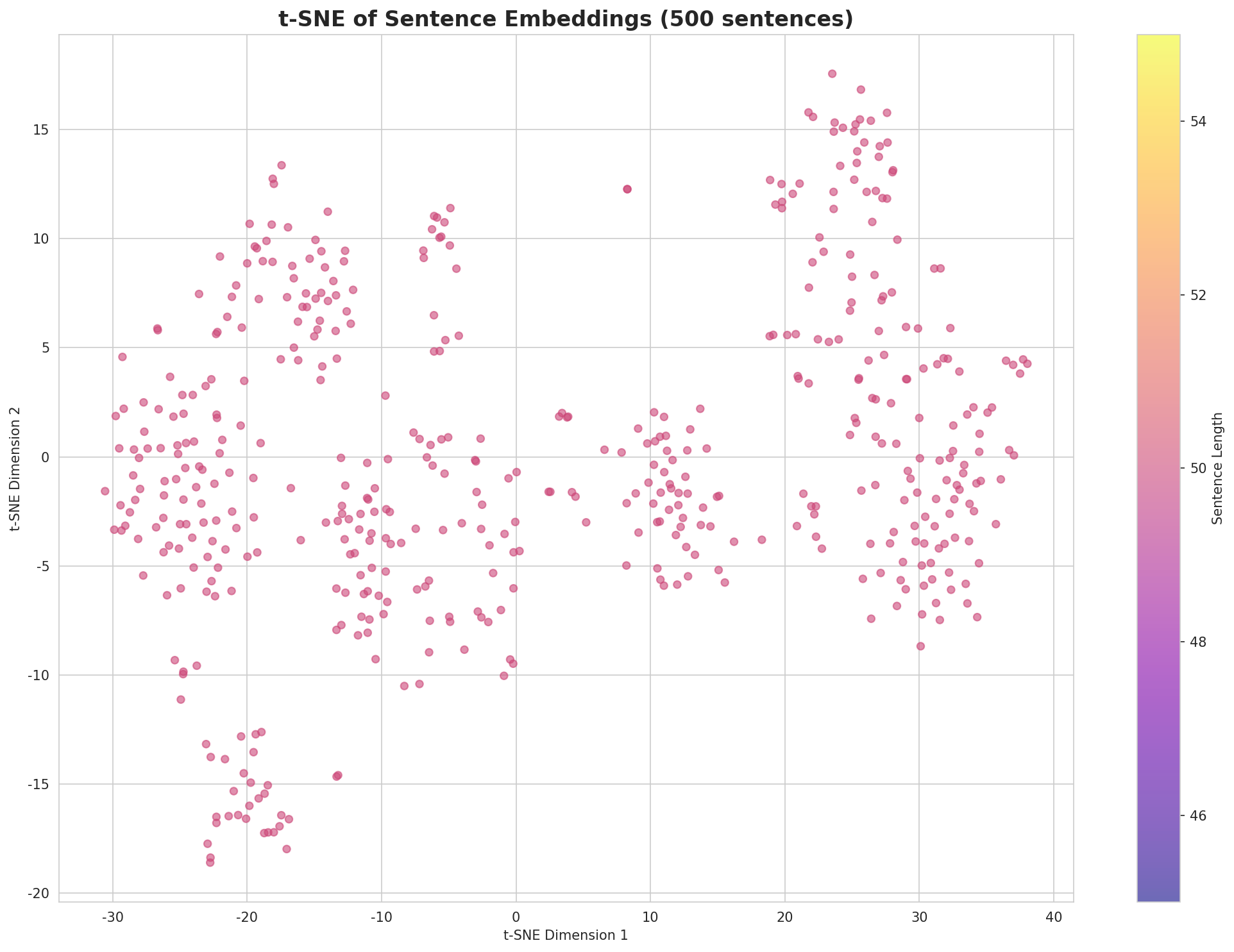 t-SNE Sentences