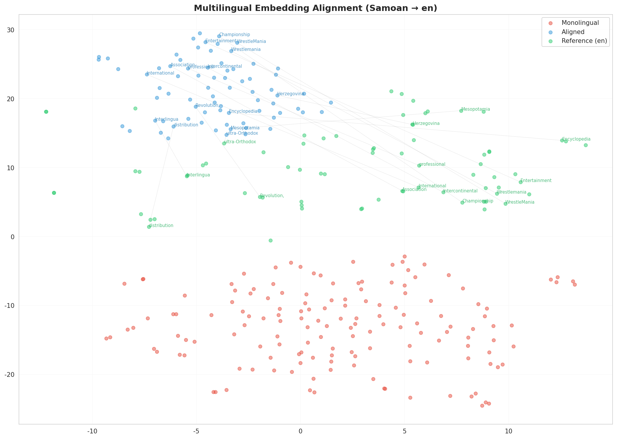 Multilingual t-SNE