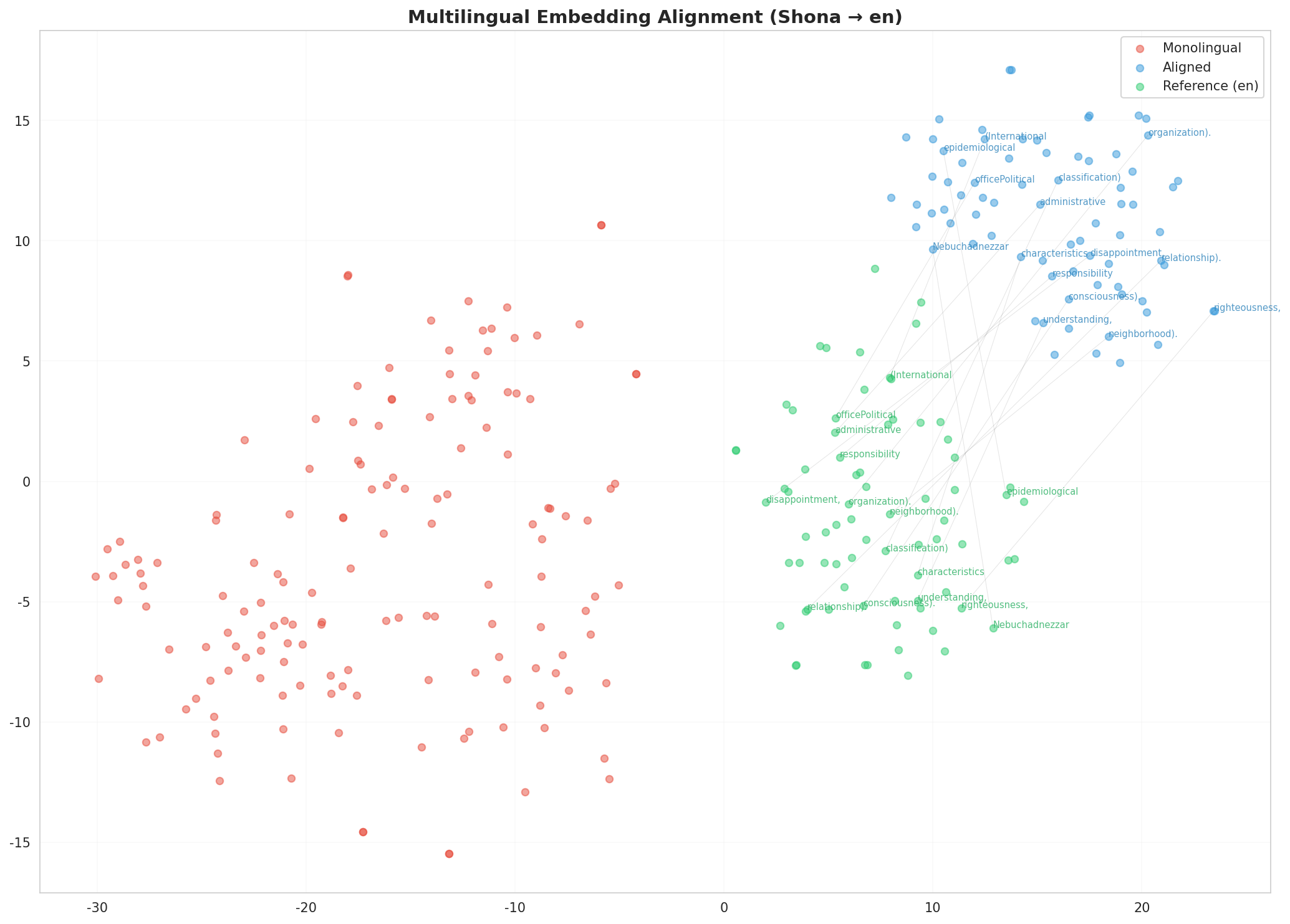 Multilingual t-SNE