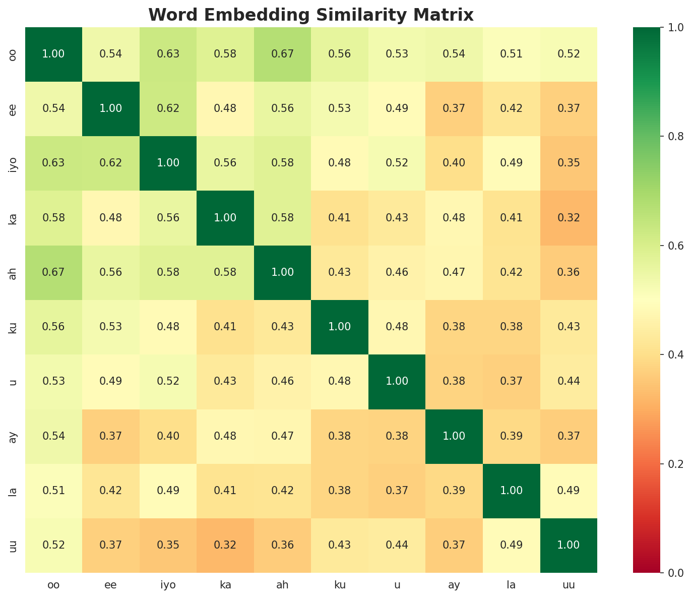 Similarity Matrix