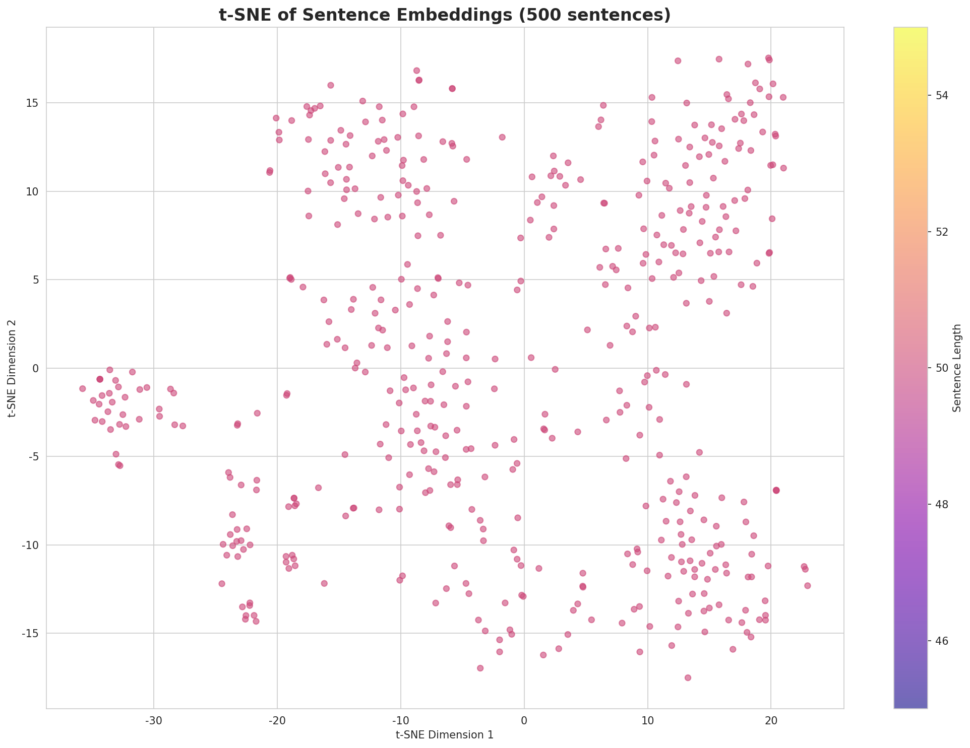 t-SNE Sentences