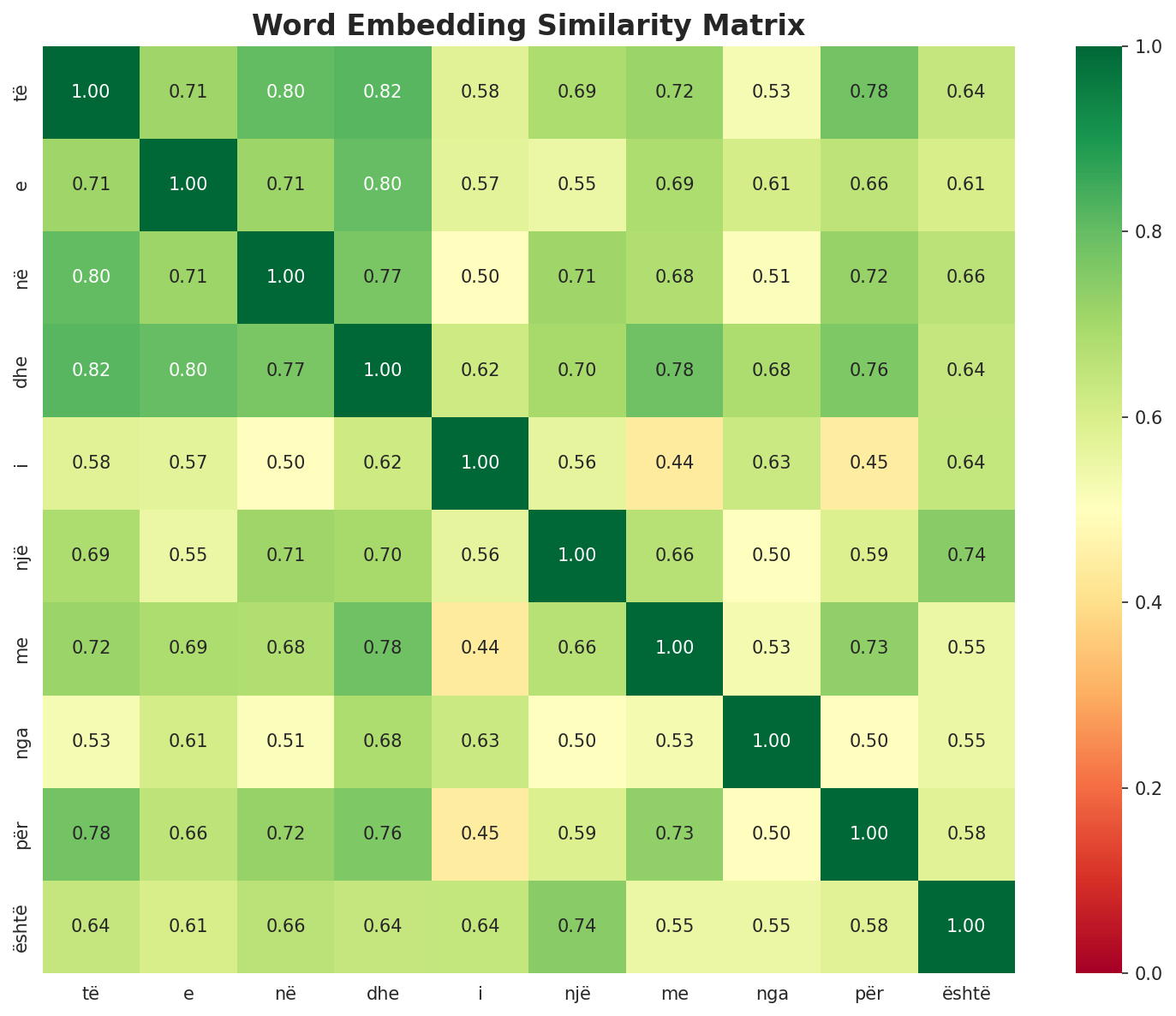 Similarity Matrix
