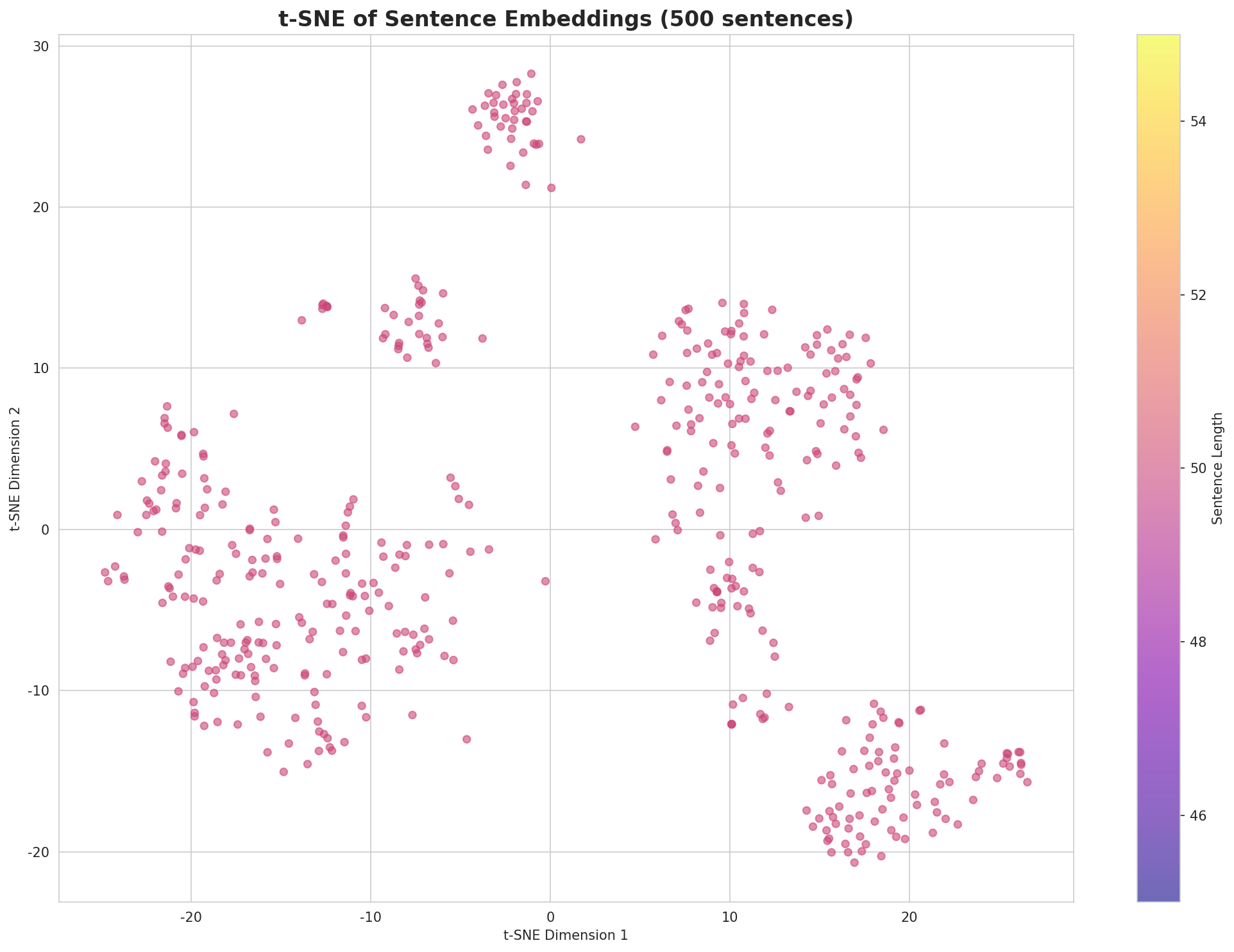 t-SNE Sentences