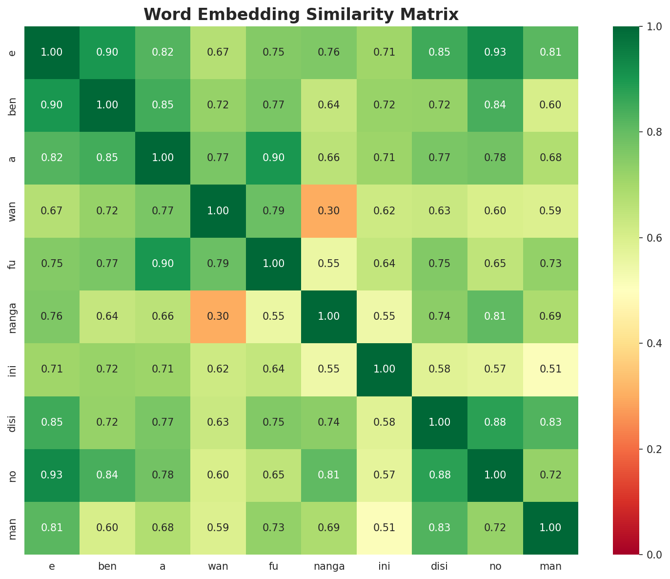 Similarity Matrix