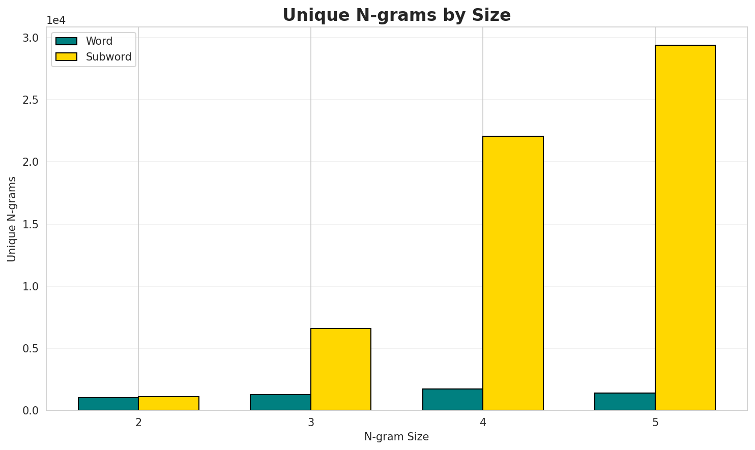 N-gram Unique