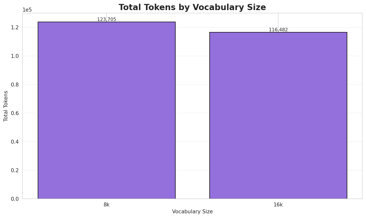 Total Tokens