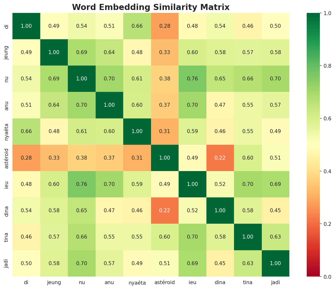 Similarity Matrix
