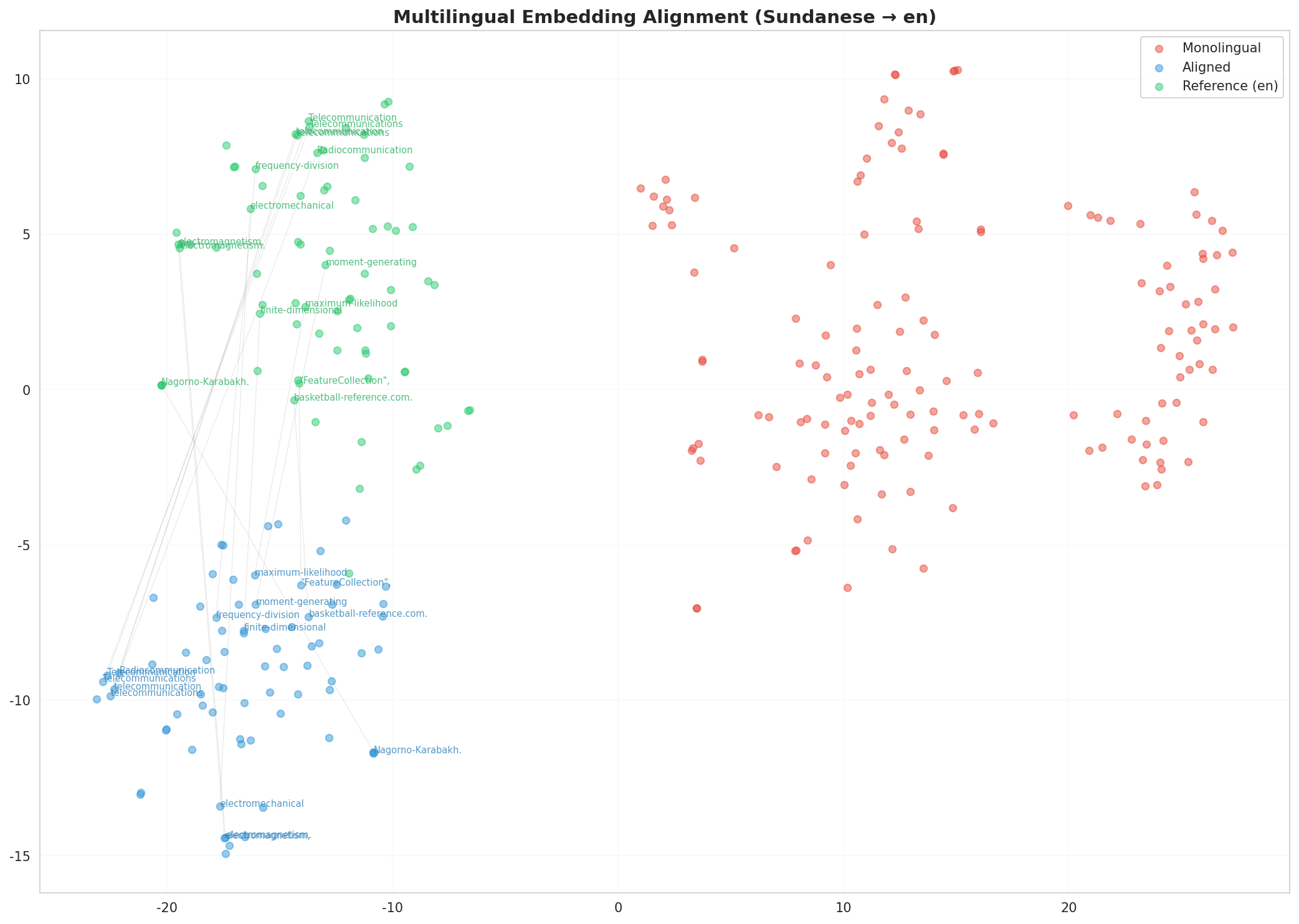 Multilingual t-SNE